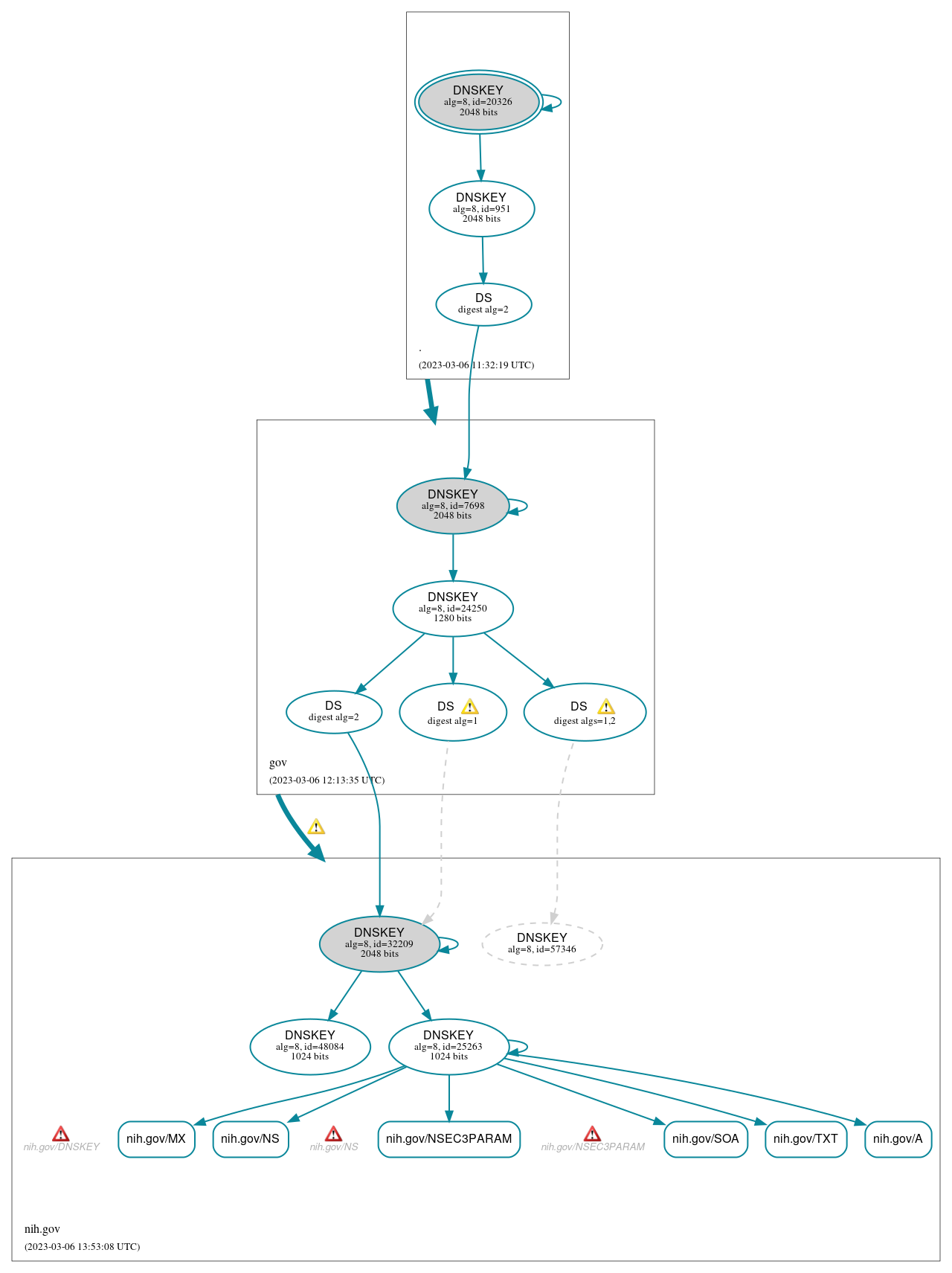 DNSSEC authentication graph