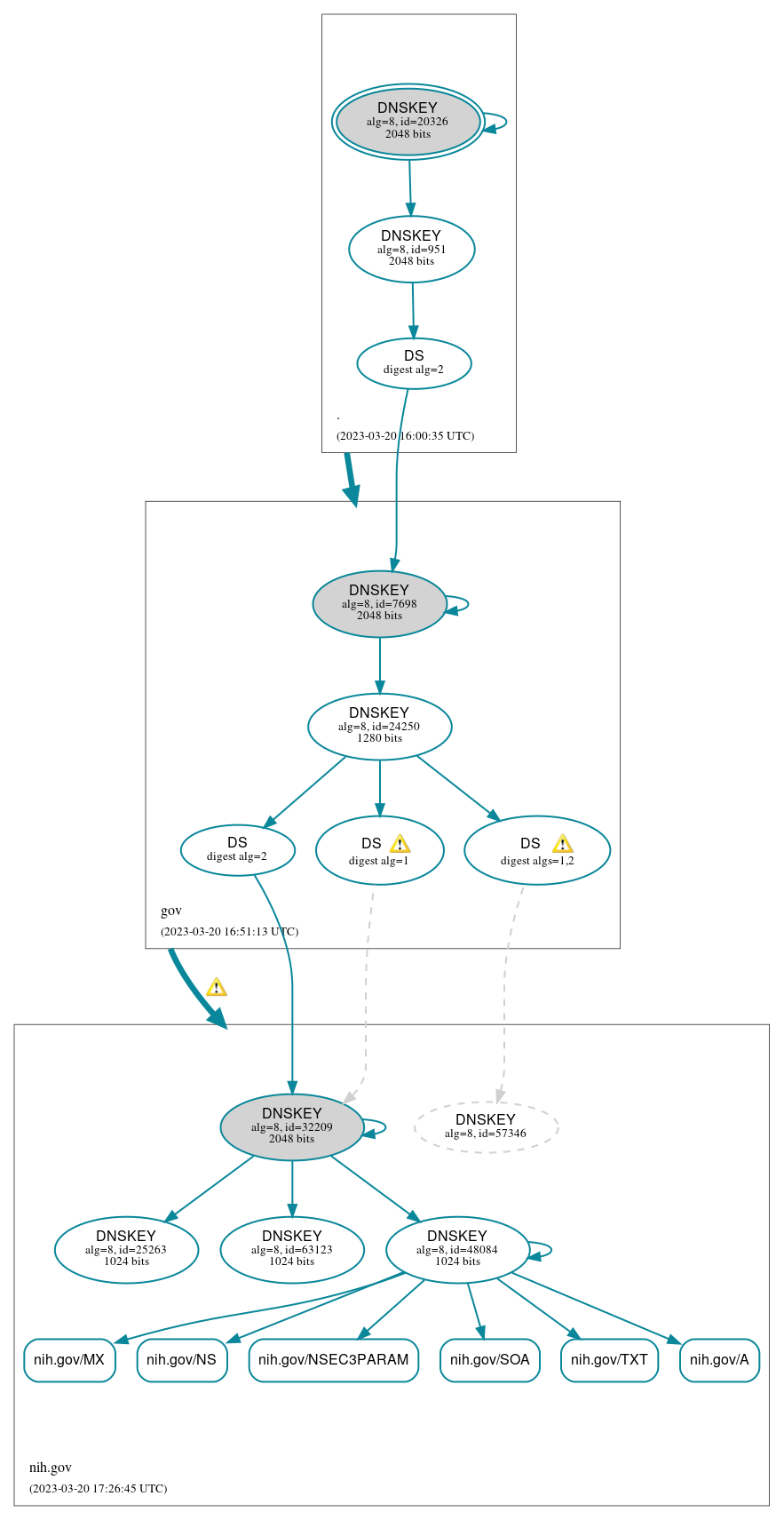 DNSSEC authentication graph