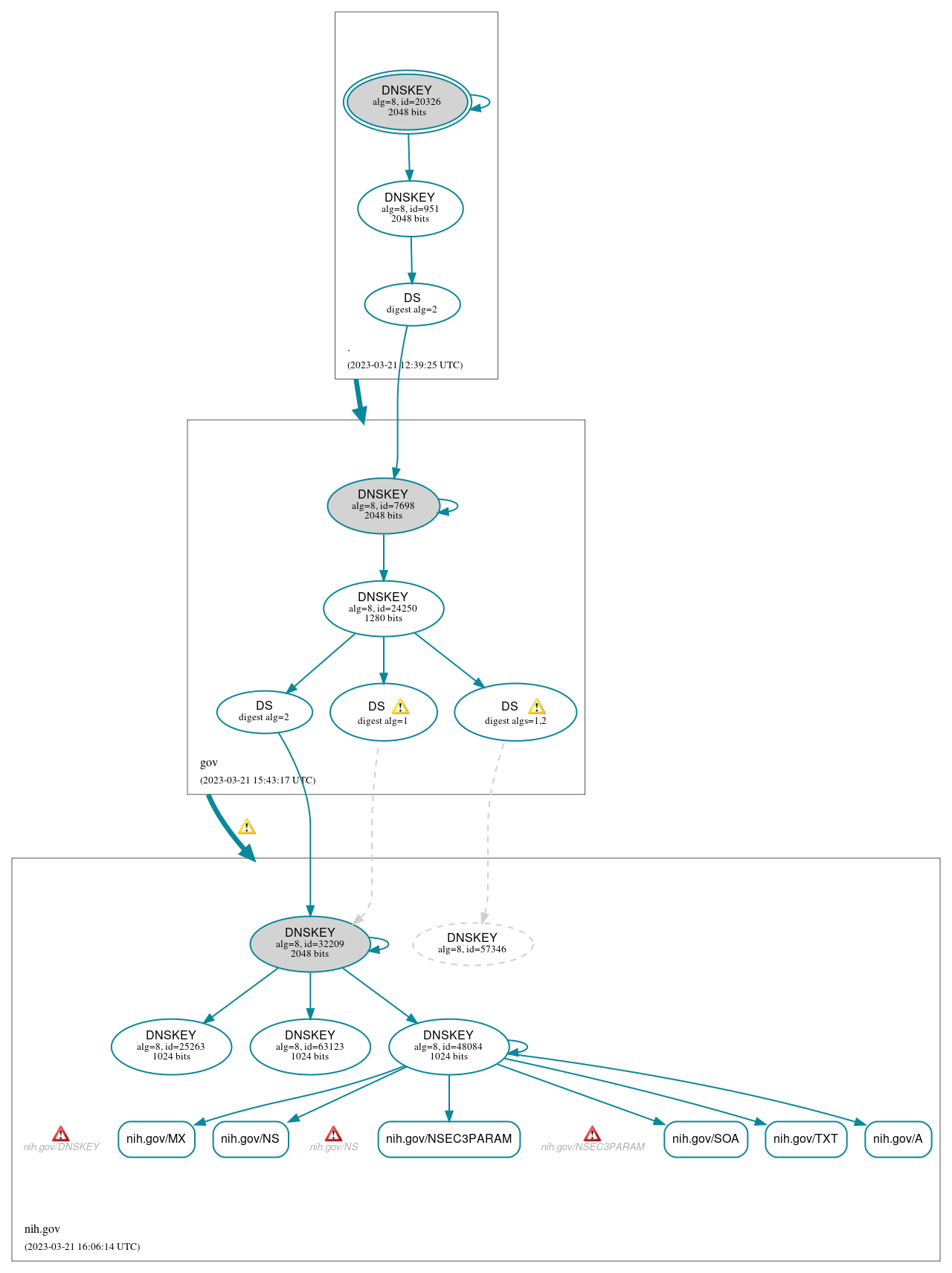 DNSSEC authentication graph