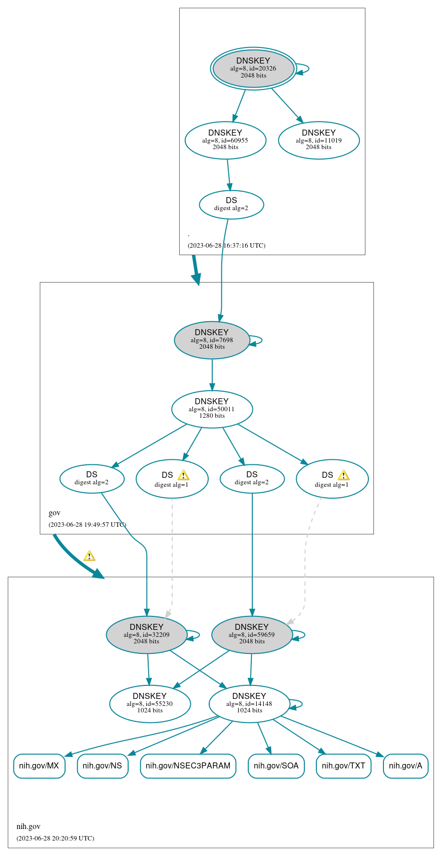 DNSSEC authentication graph