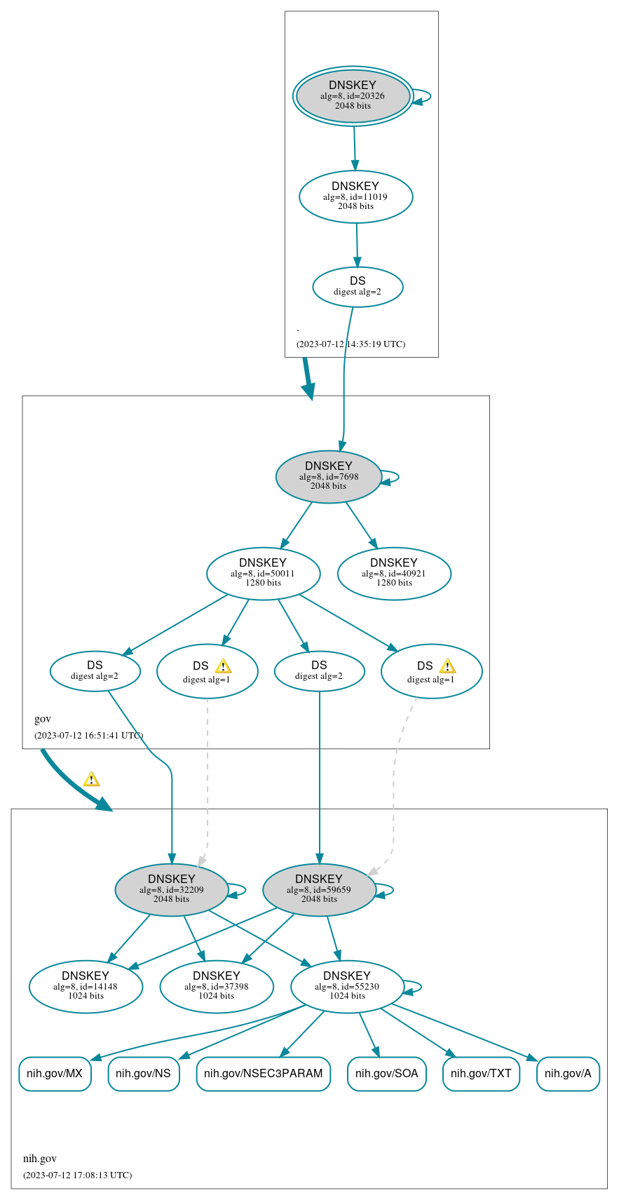 DNSSEC authentication graph