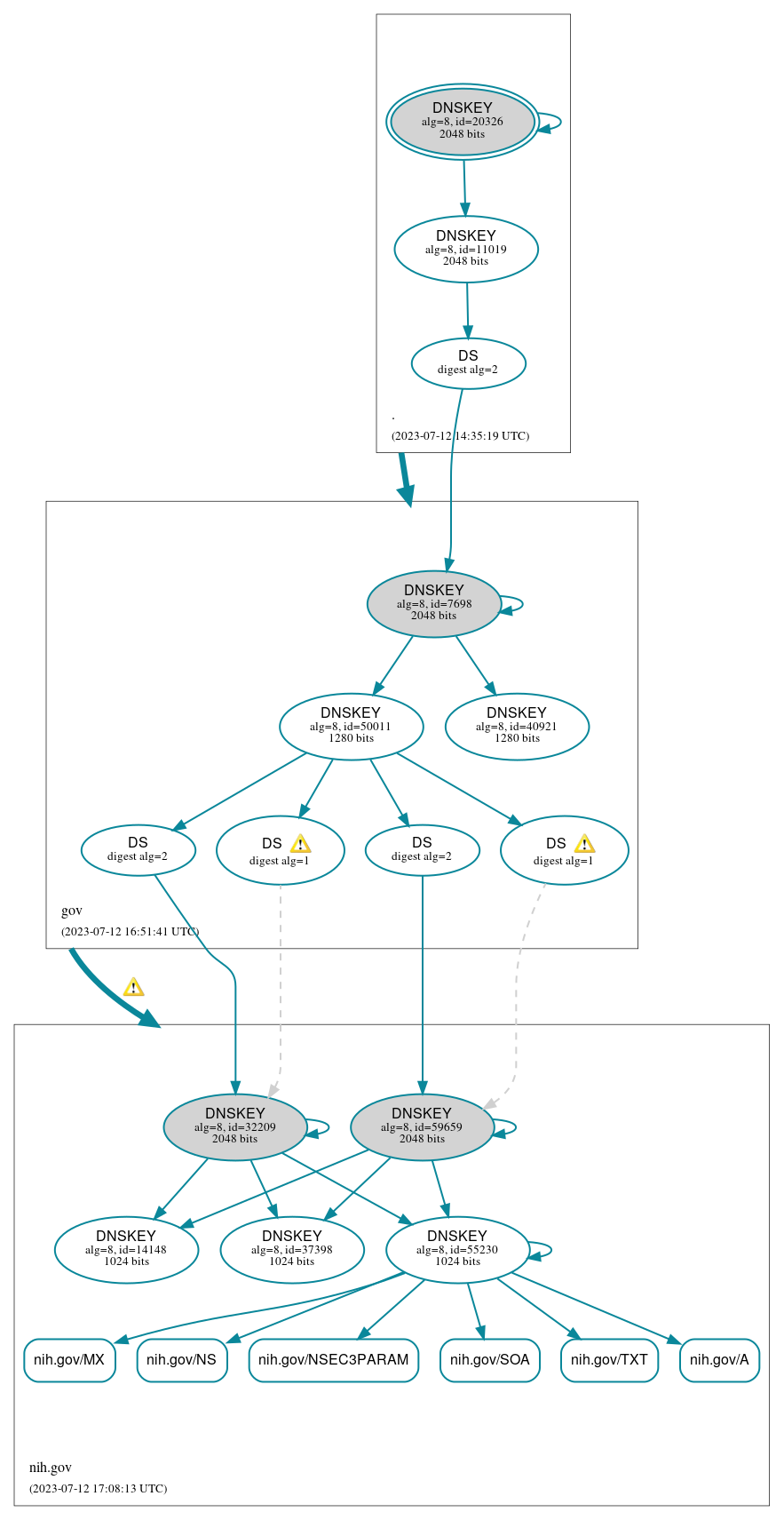 DNSSEC authentication graph