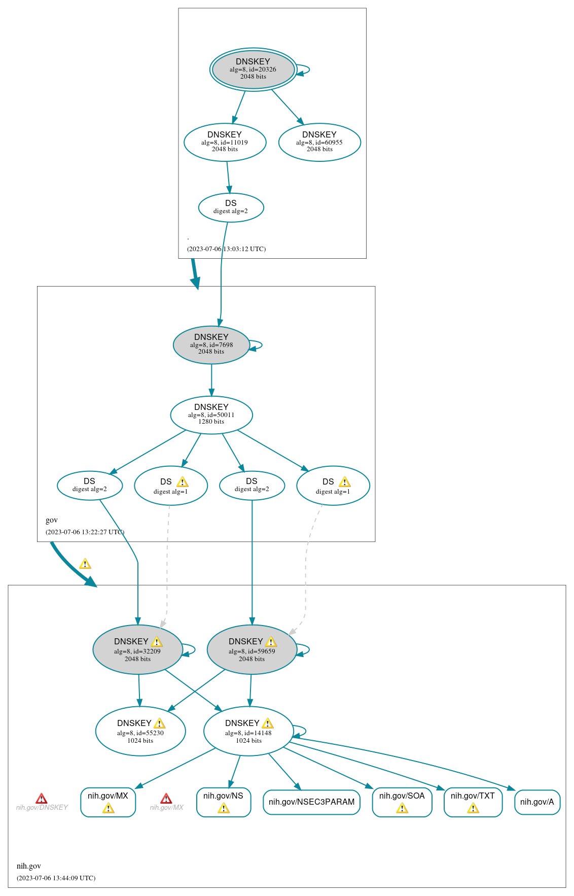 DNSSEC authentication graph