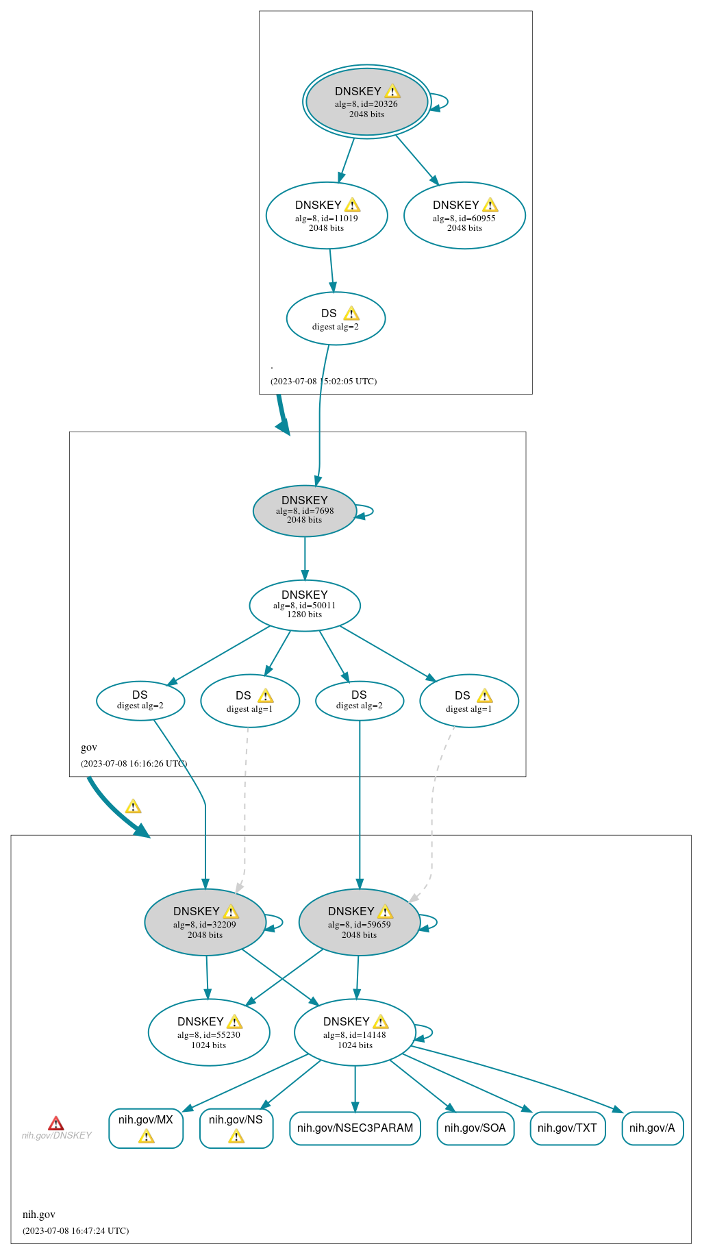 DNSSEC authentication graph