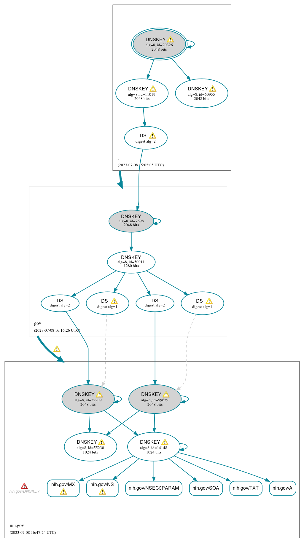 DNSSEC authentication graph