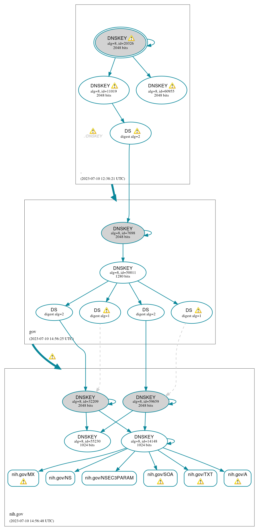 DNSSEC authentication graph