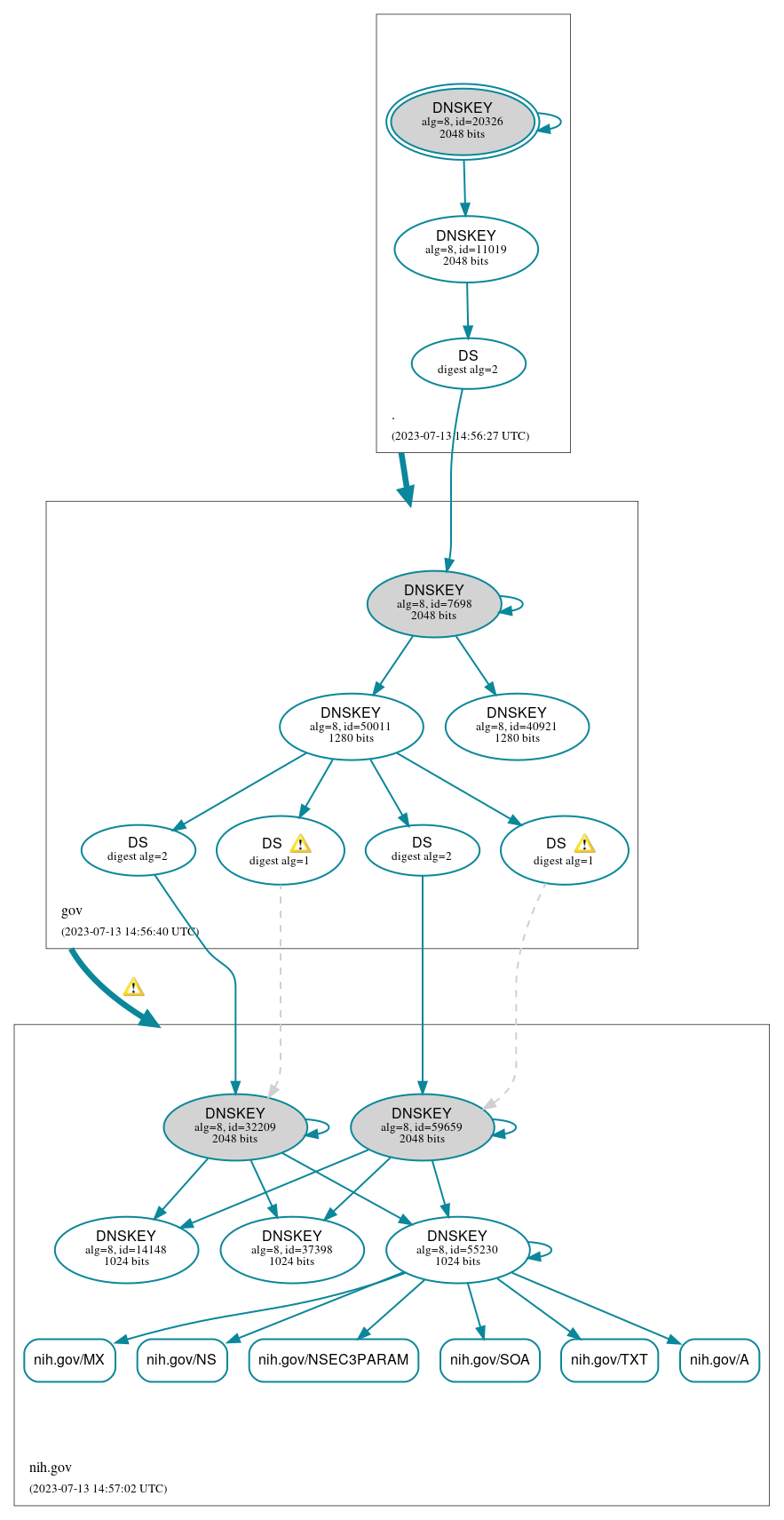 DNSSEC authentication graph