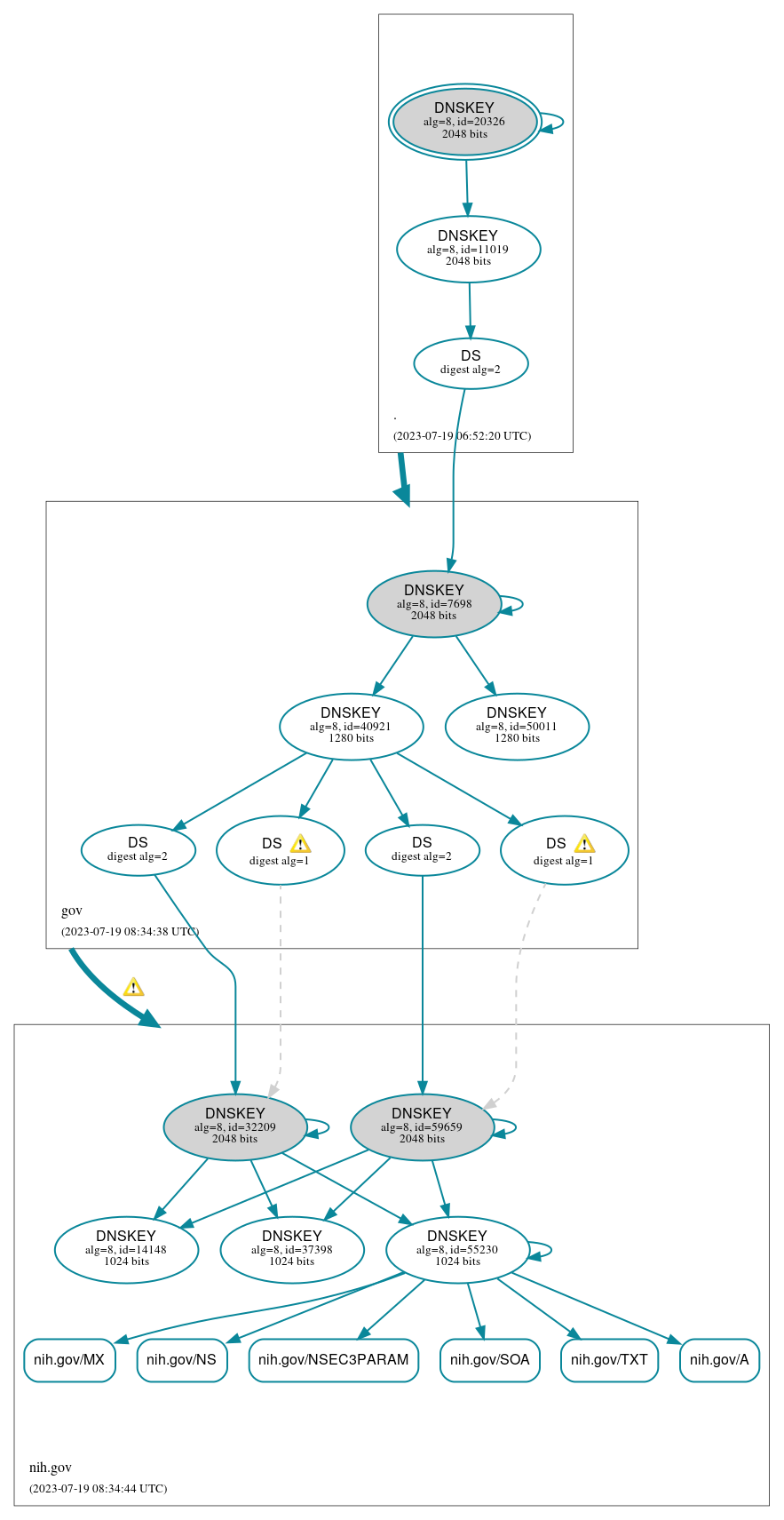 DNSSEC authentication graph