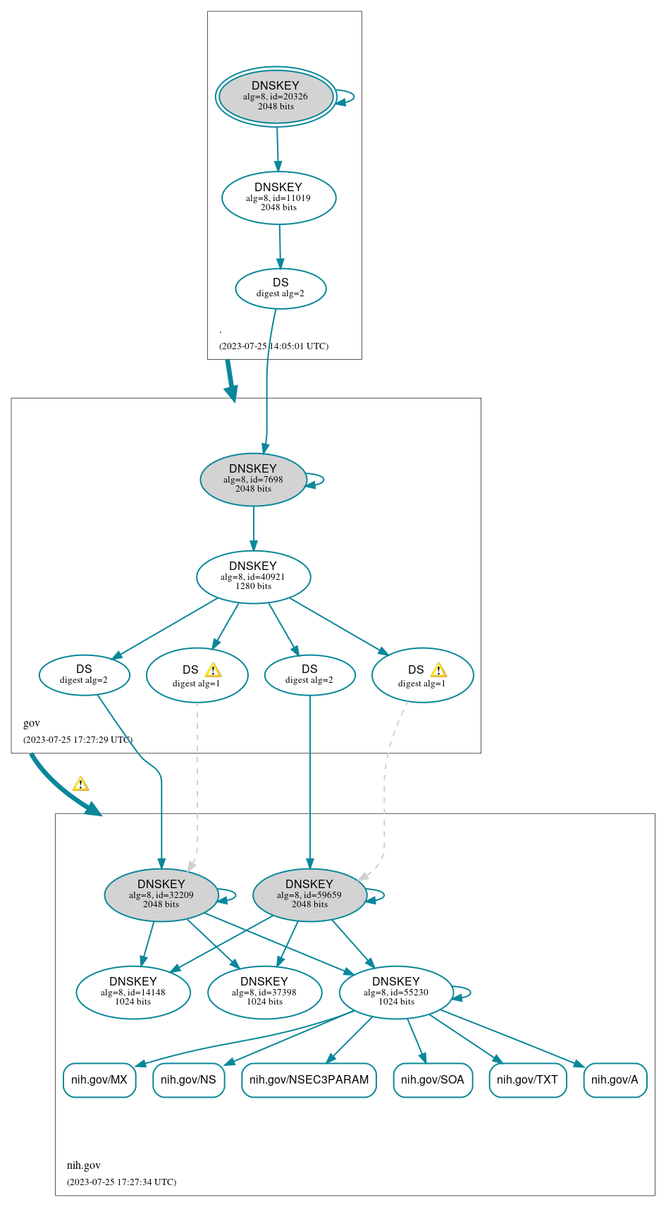 DNSSEC authentication graph