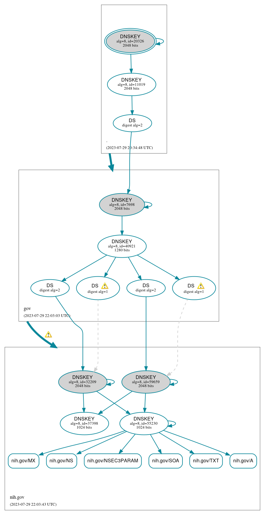 DNSSEC authentication graph