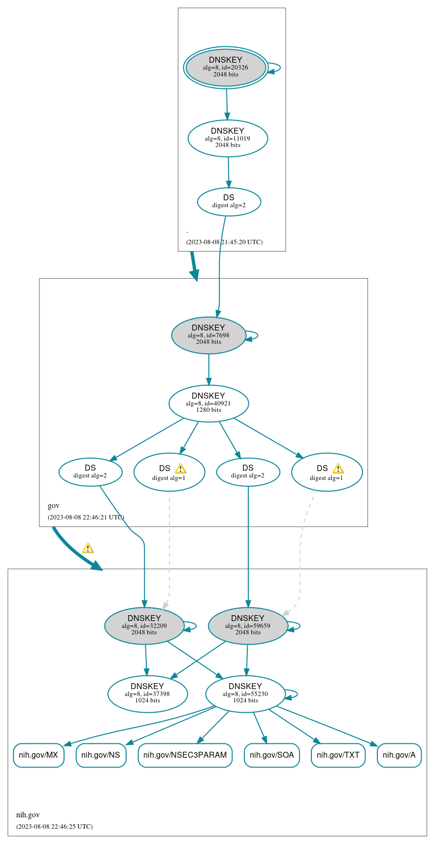 DNSSEC authentication graph