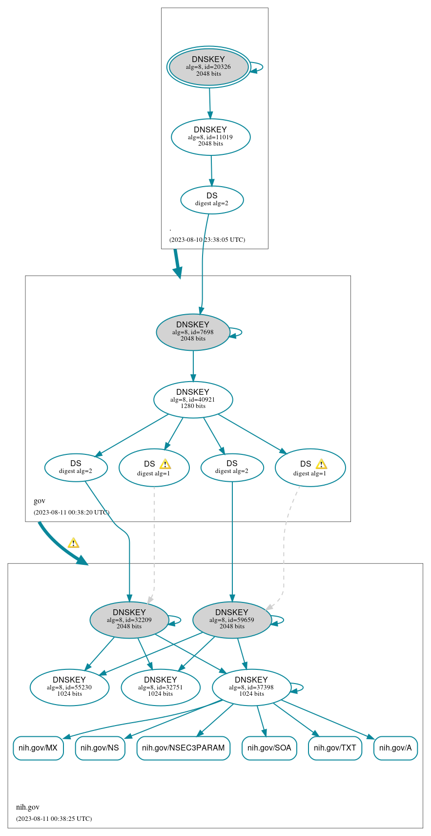 DNSSEC authentication graph