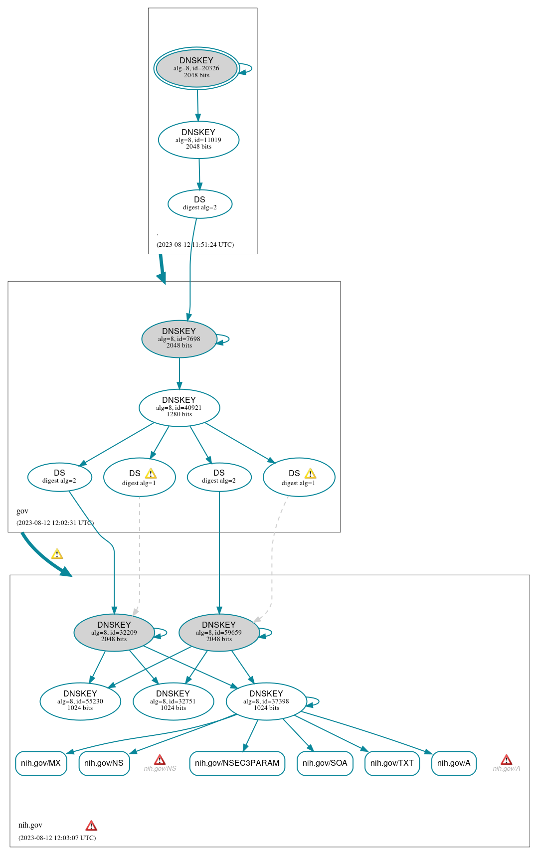 DNSSEC authentication graph