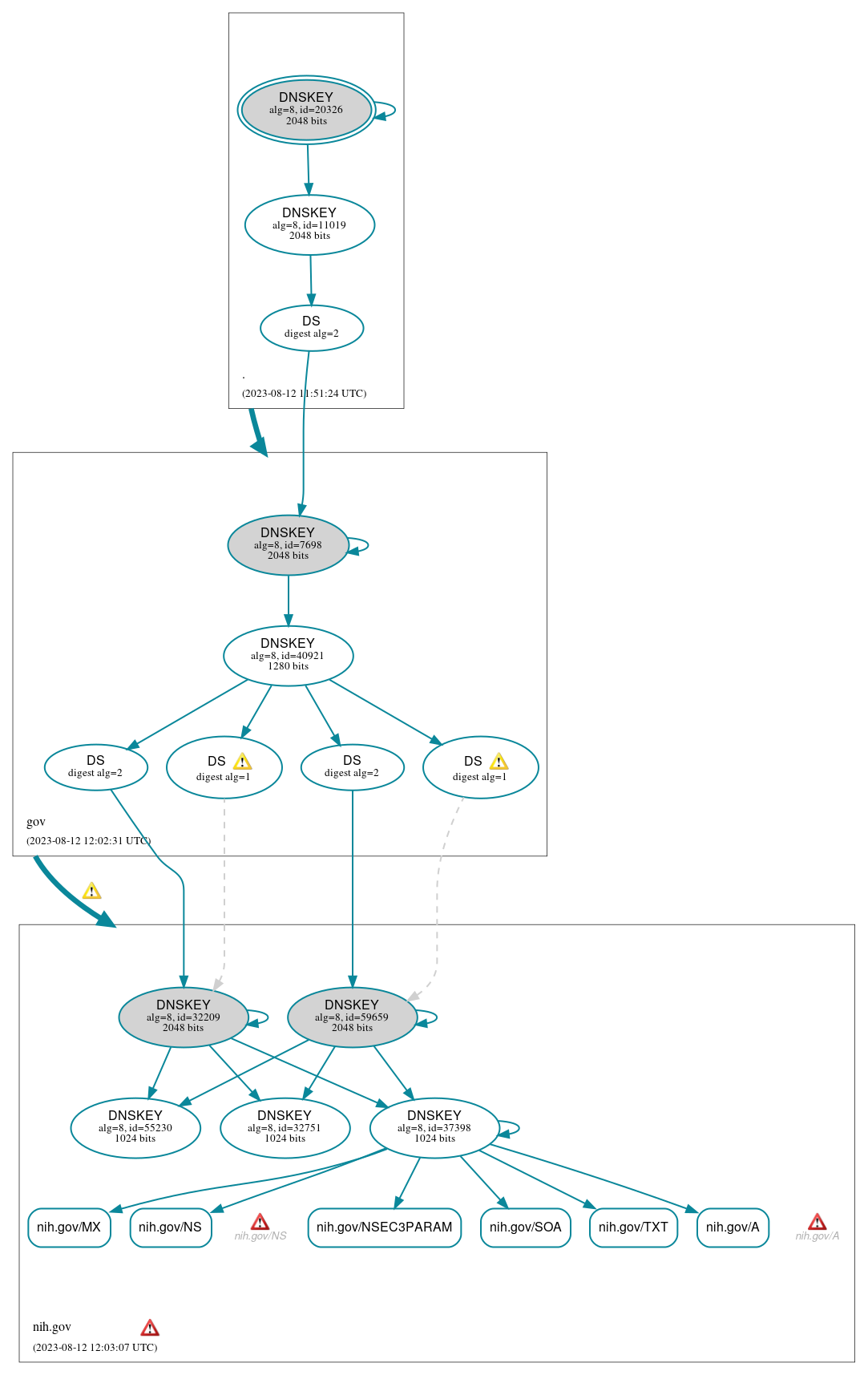 DNSSEC authentication graph