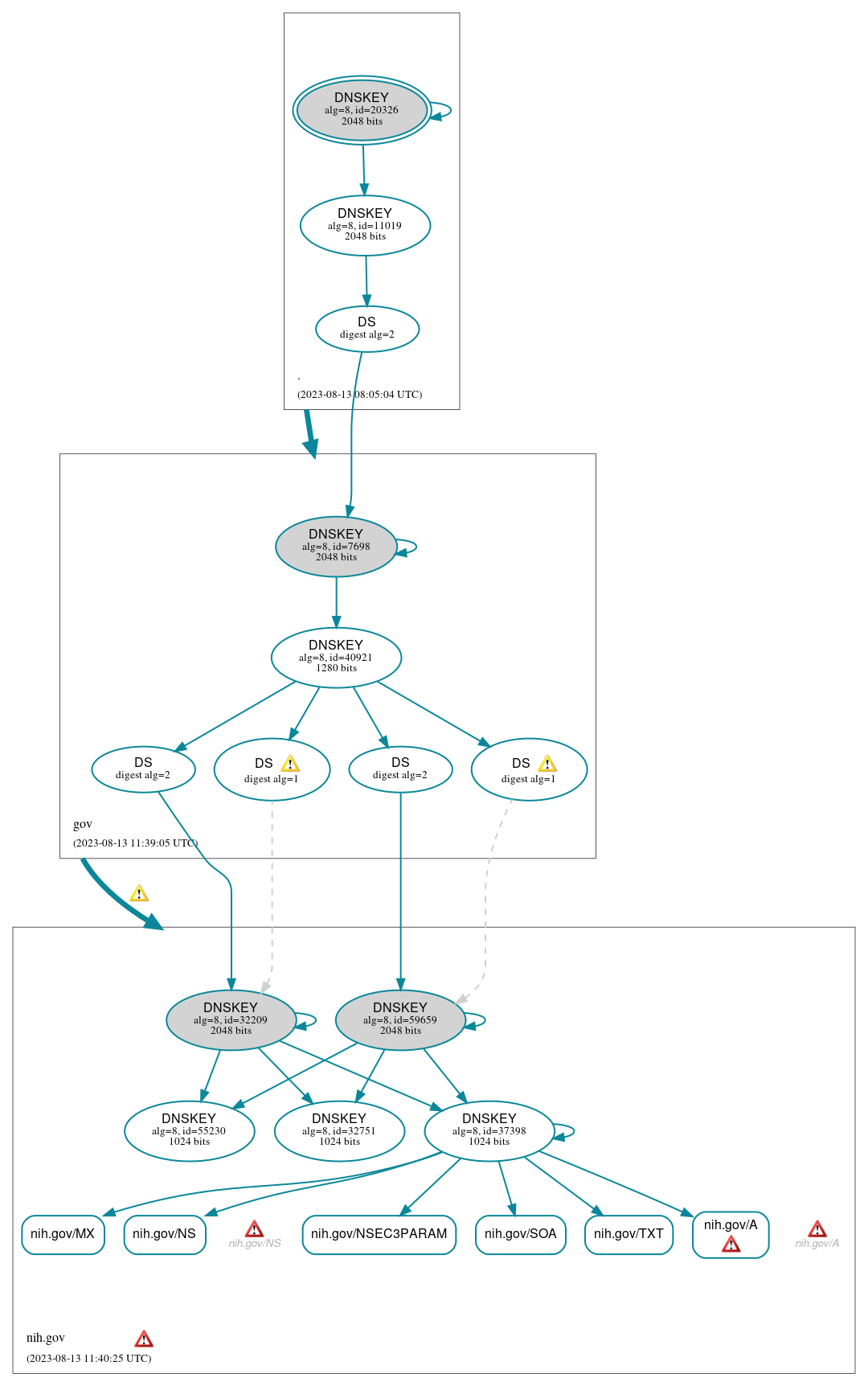 DNSSEC authentication graph