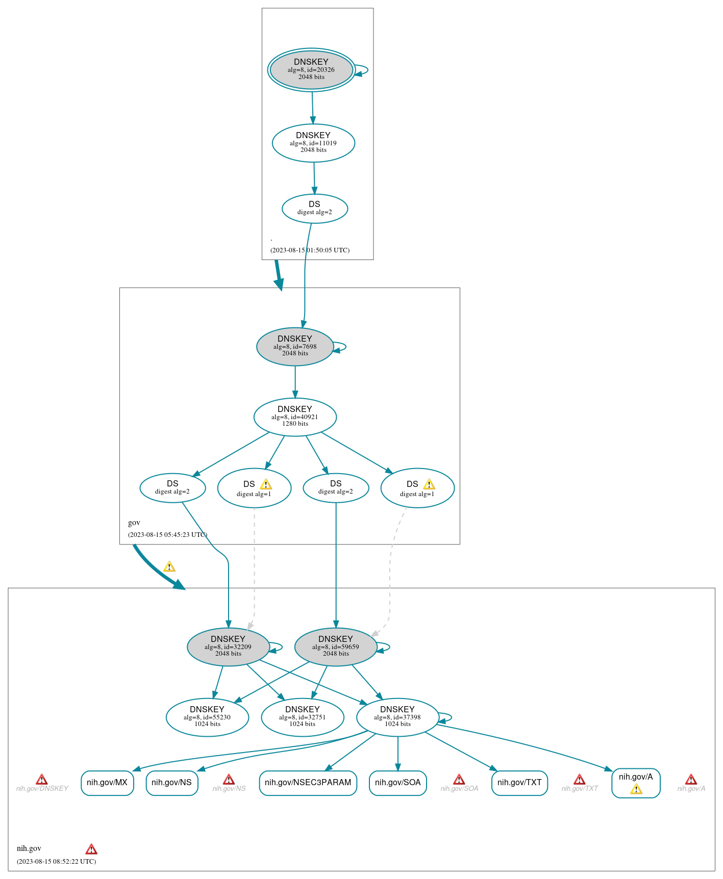 DNSSEC authentication graph