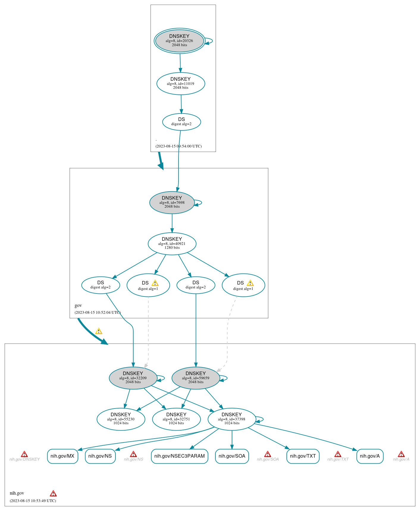 DNSSEC authentication graph