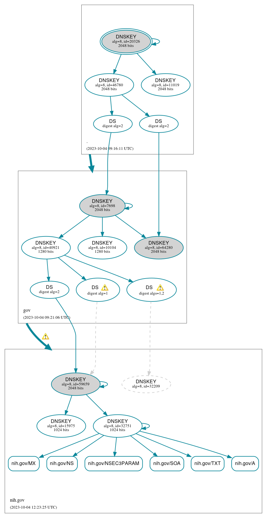 DNSSEC authentication graph