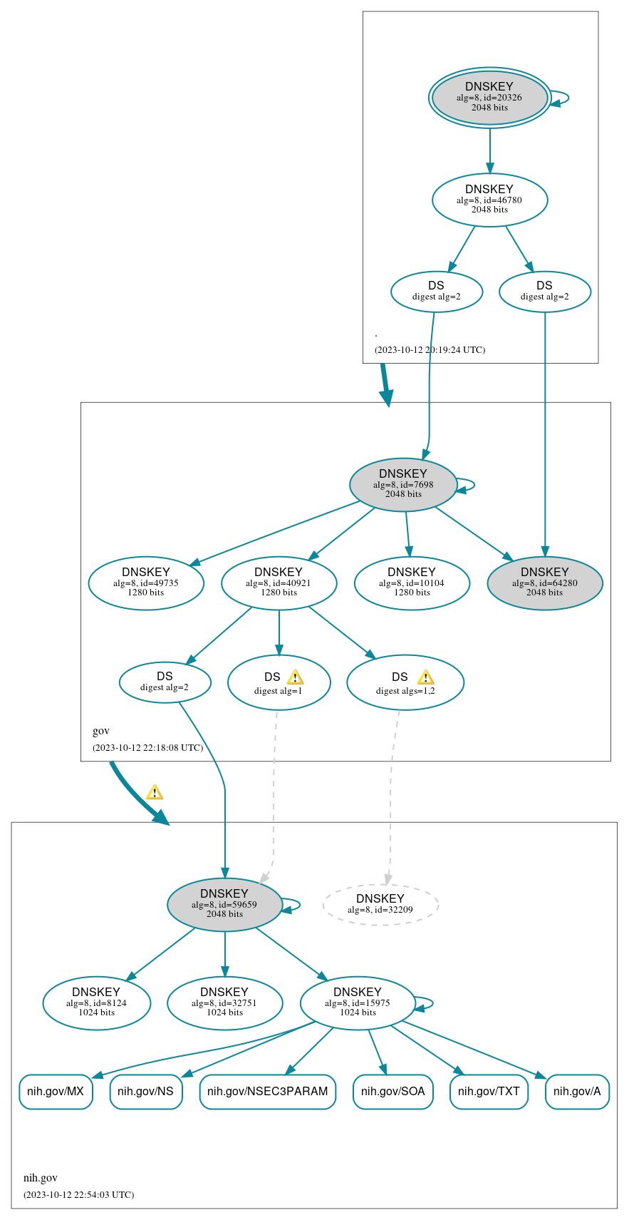 DNSSEC authentication graph