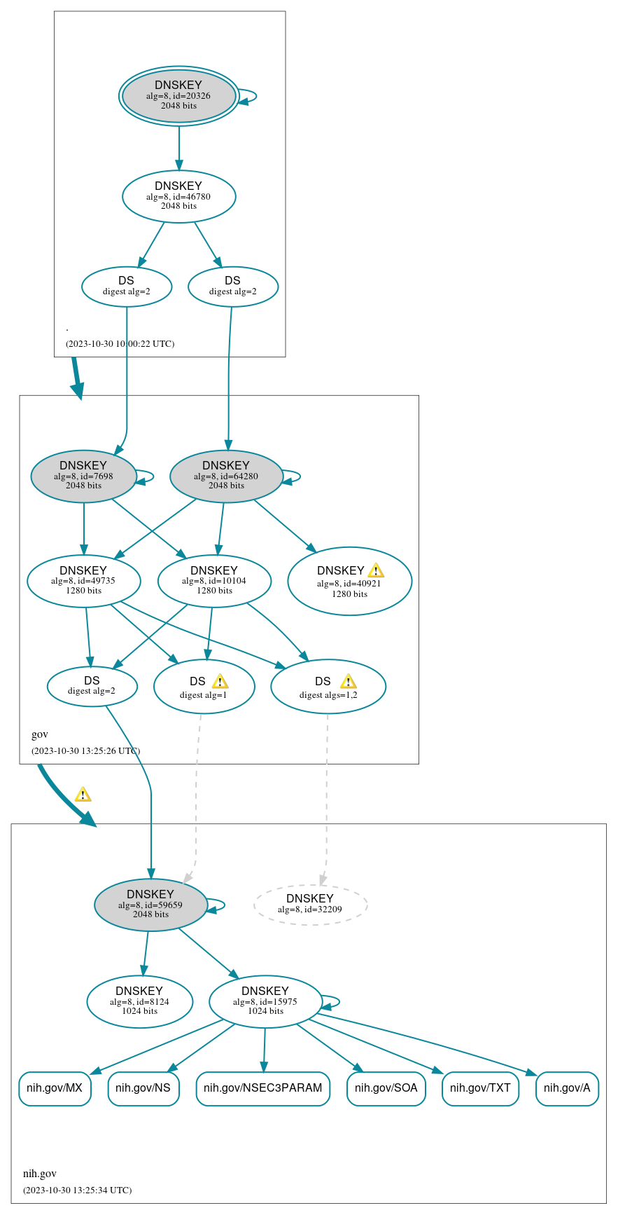 DNSSEC authentication graph