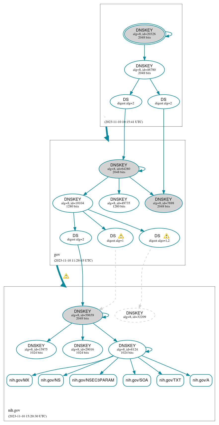 DNSSEC authentication graph