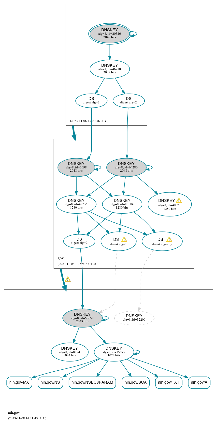 DNSSEC authentication graph