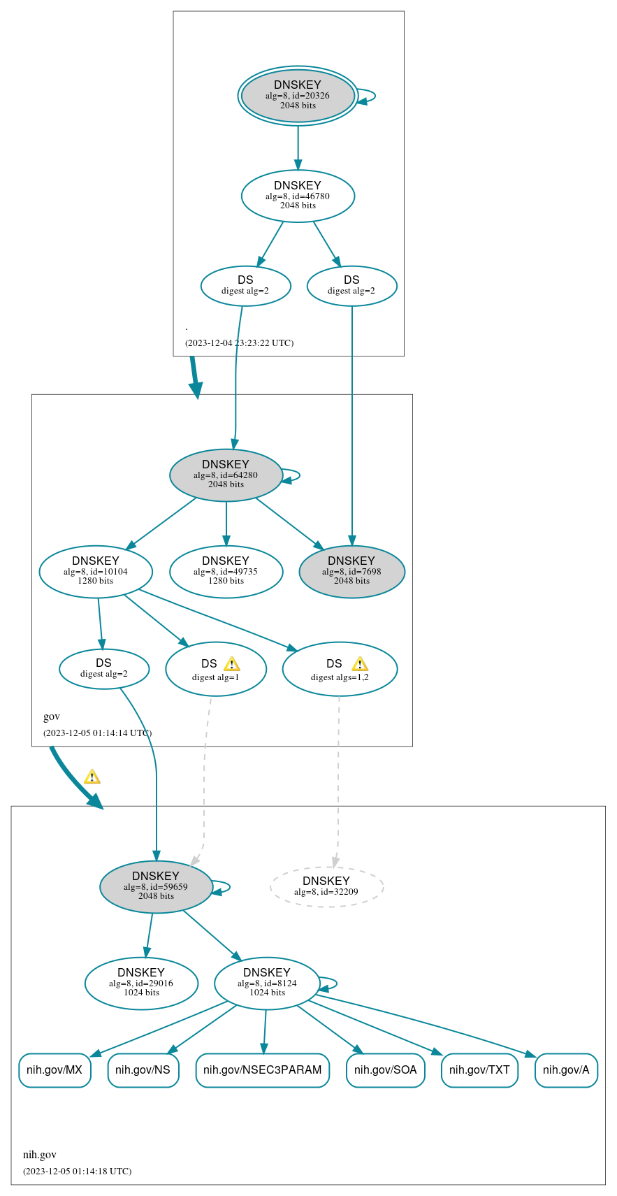 DNSSEC authentication graph