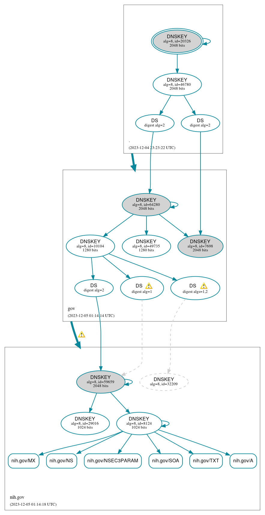 DNSSEC authentication graph