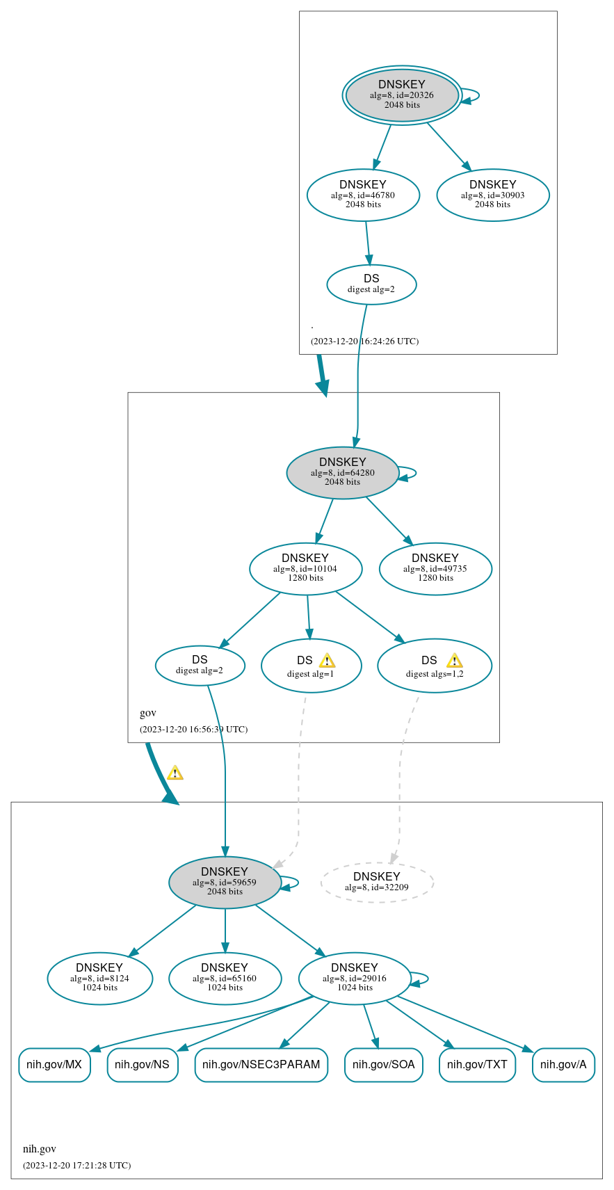 DNSSEC authentication graph