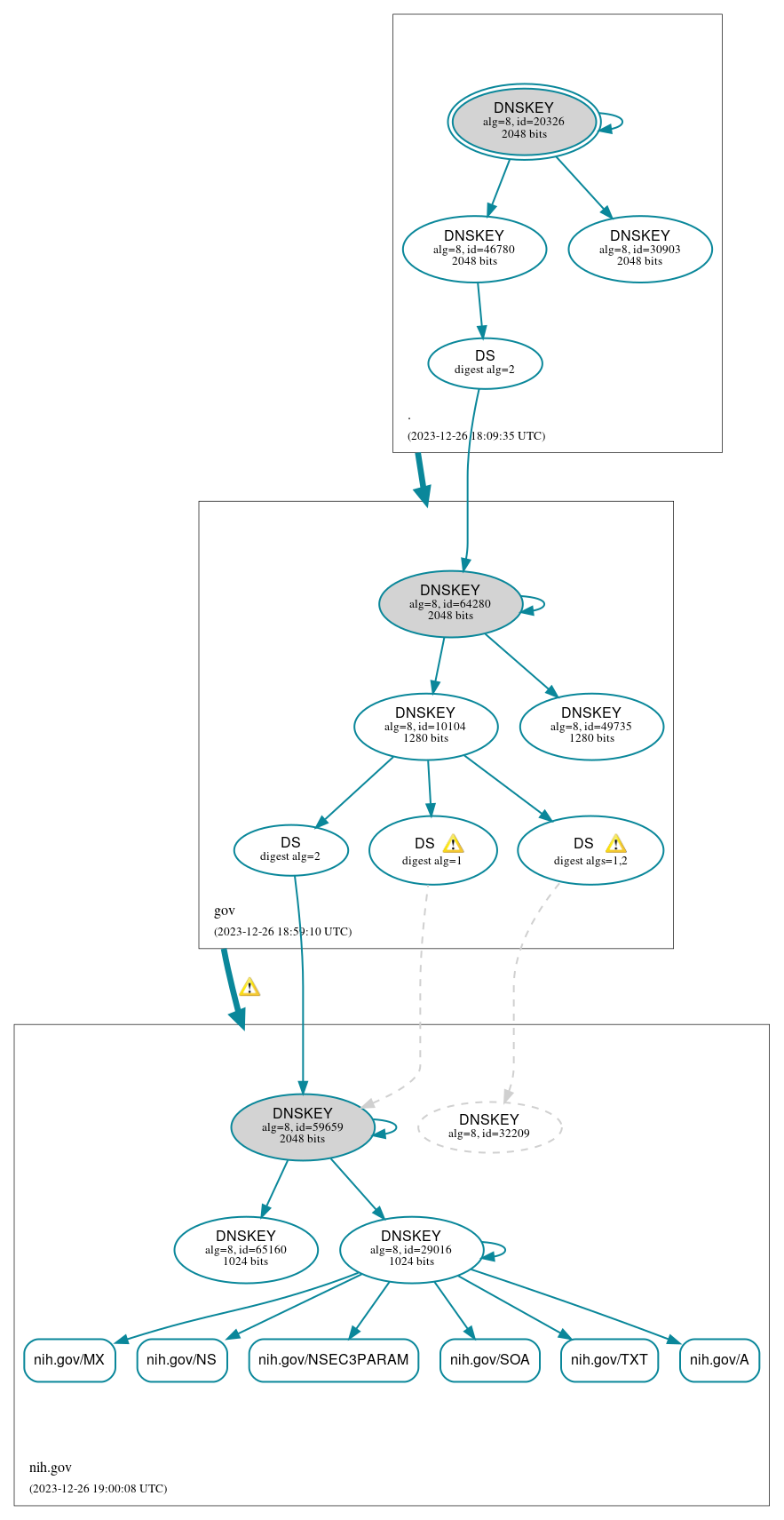 DNSSEC authentication graph