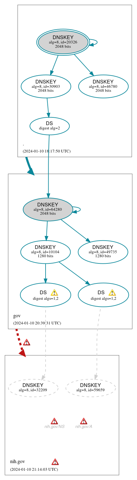 DNSSEC authentication graph