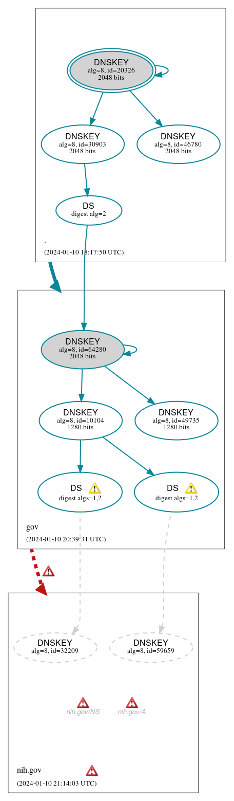 DNSSEC authentication graph