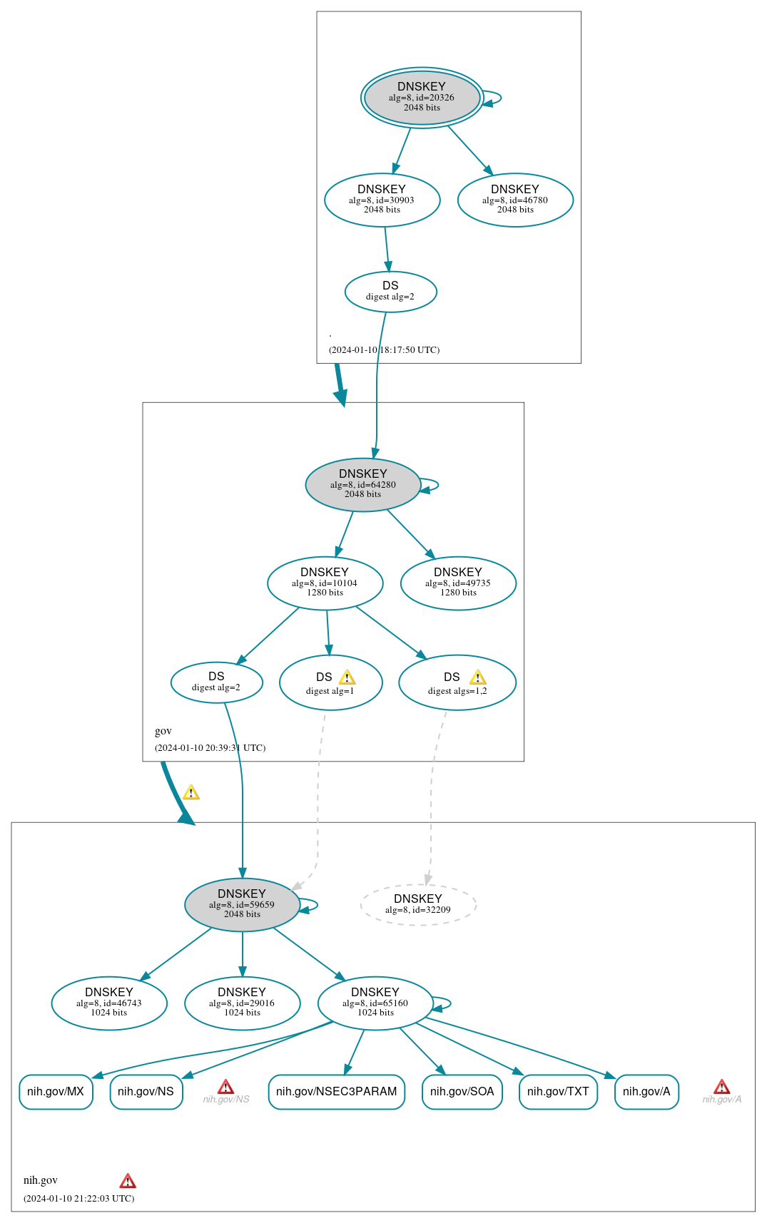 DNSSEC authentication graph