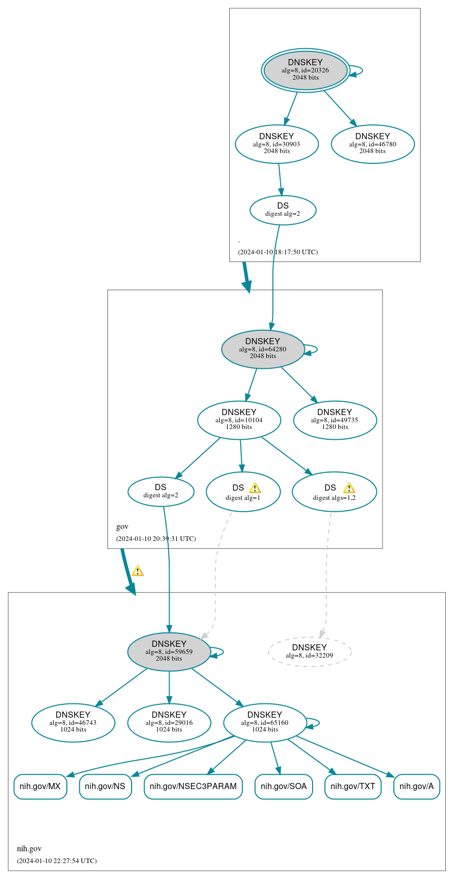 DNSSEC authentication graph