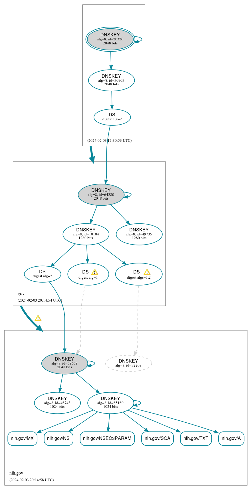 DNSSEC authentication graph