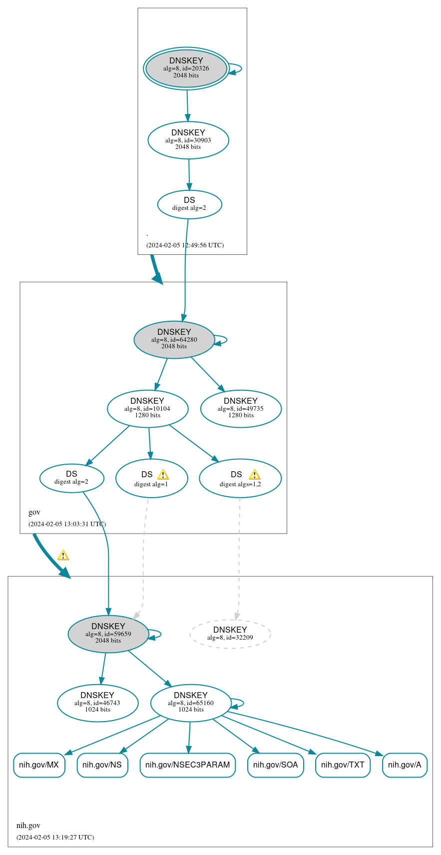 DNSSEC authentication graph