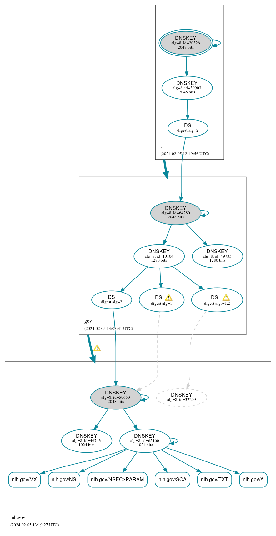 DNSSEC authentication graph