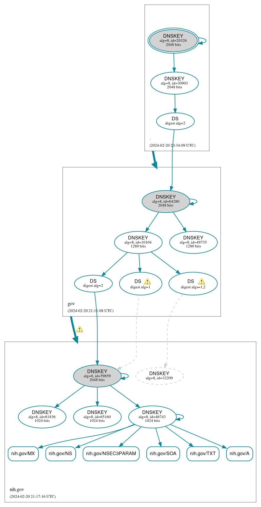 DNSSEC authentication graph