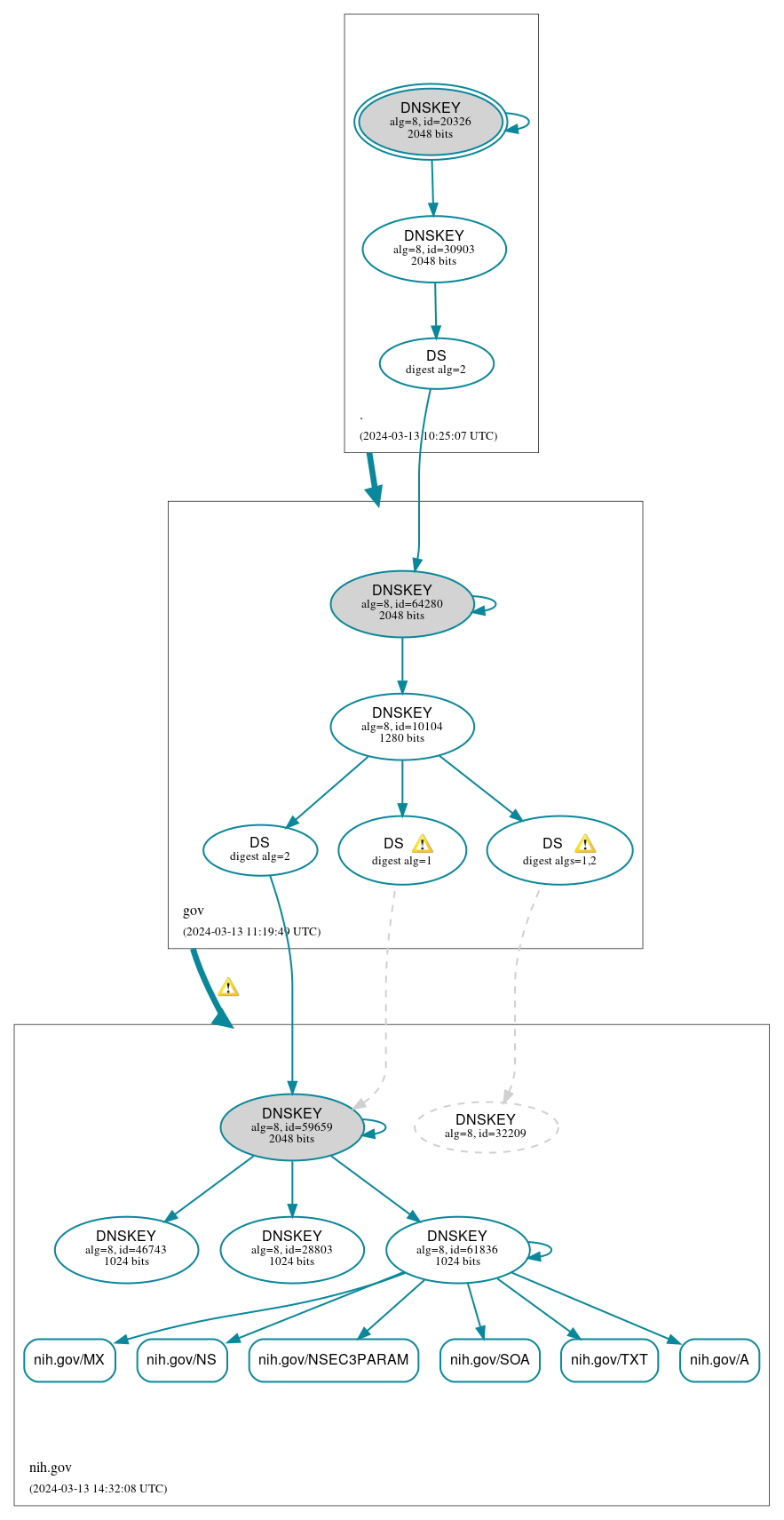 DNSSEC authentication graph