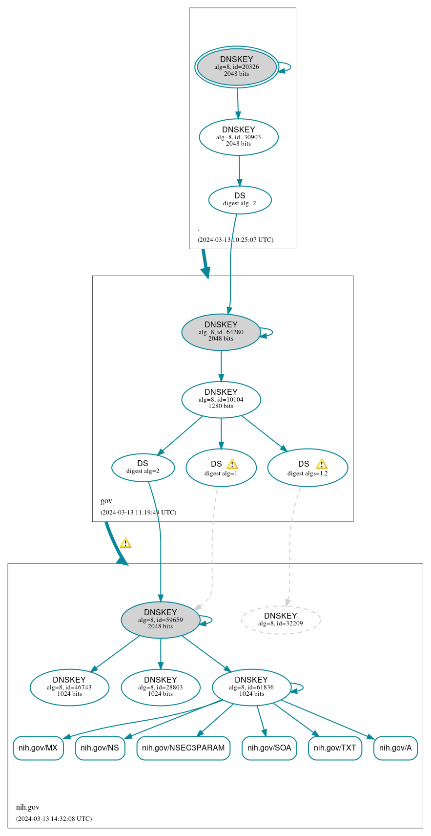 DNSSEC authentication graph