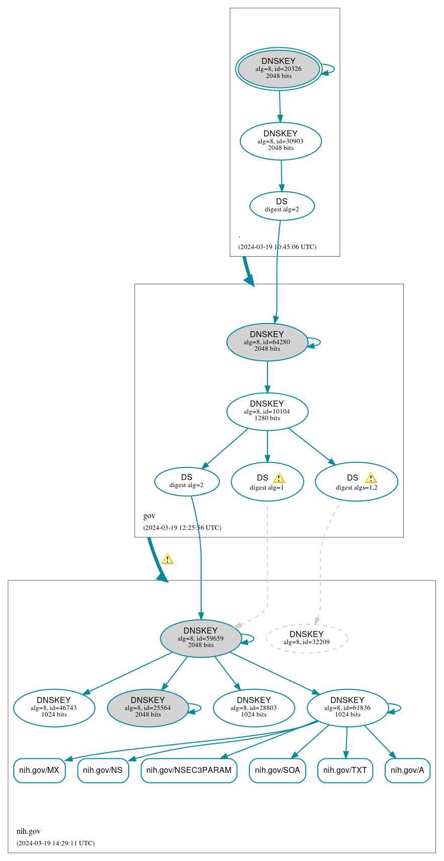 DNSSEC authentication graph