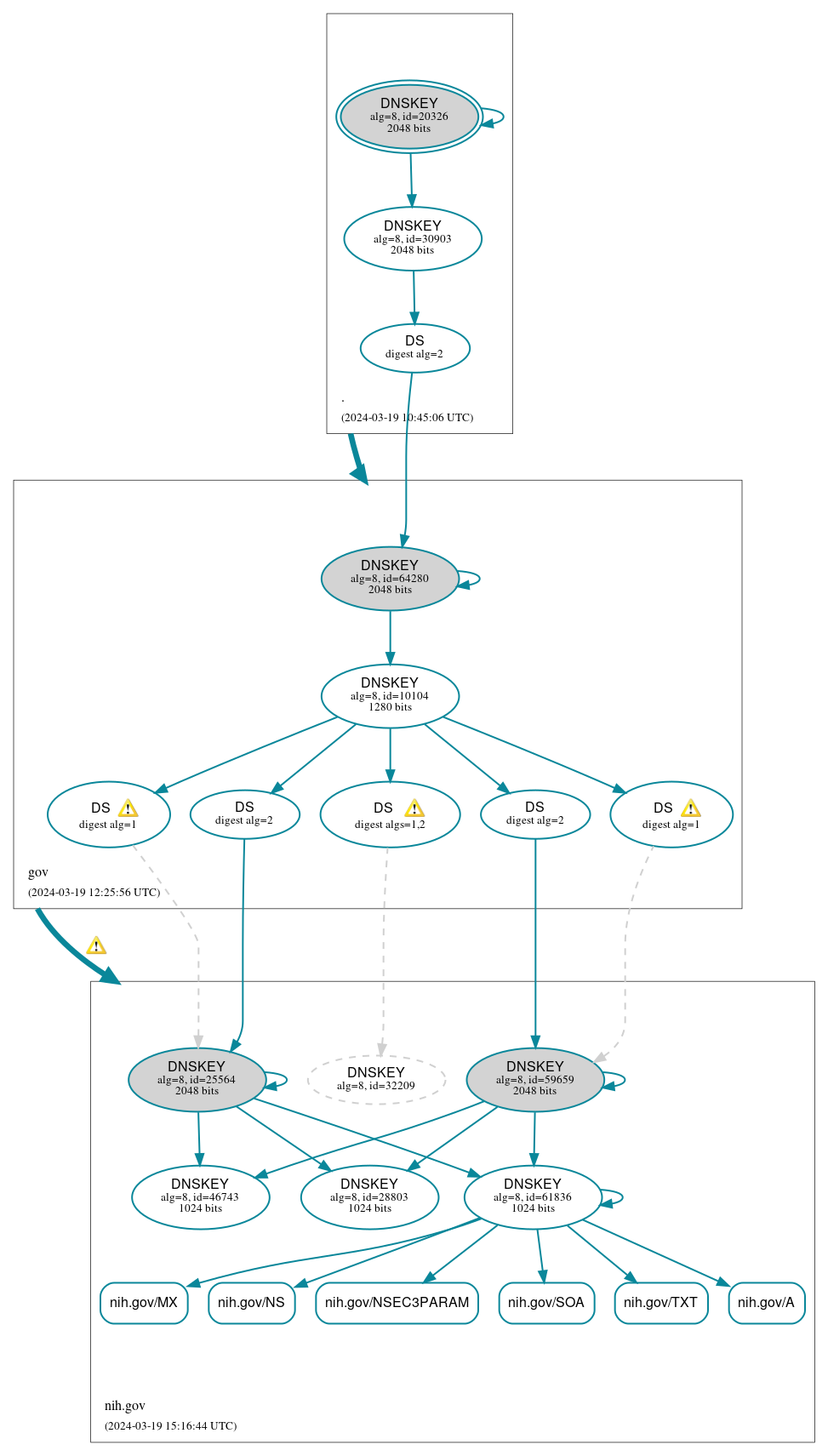 DNSSEC authentication graph