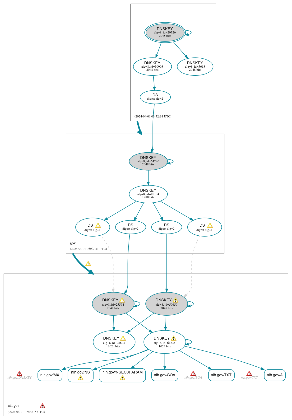 DNSSEC authentication graph