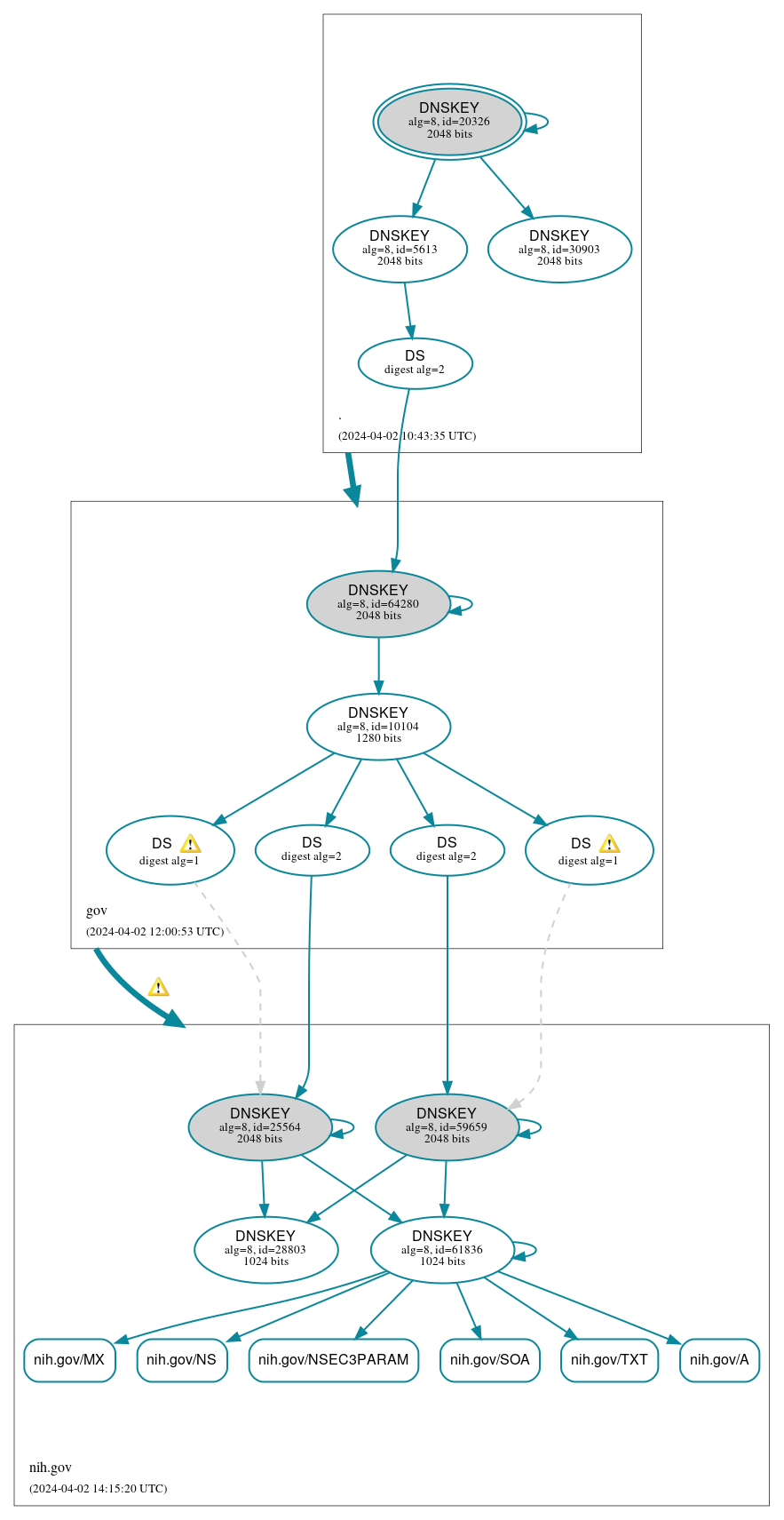 DNSSEC authentication graph