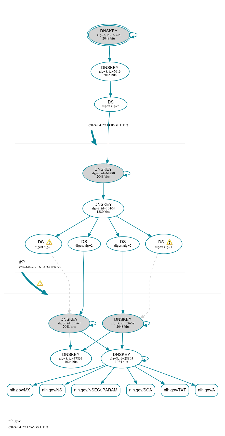 DNSSEC authentication graph