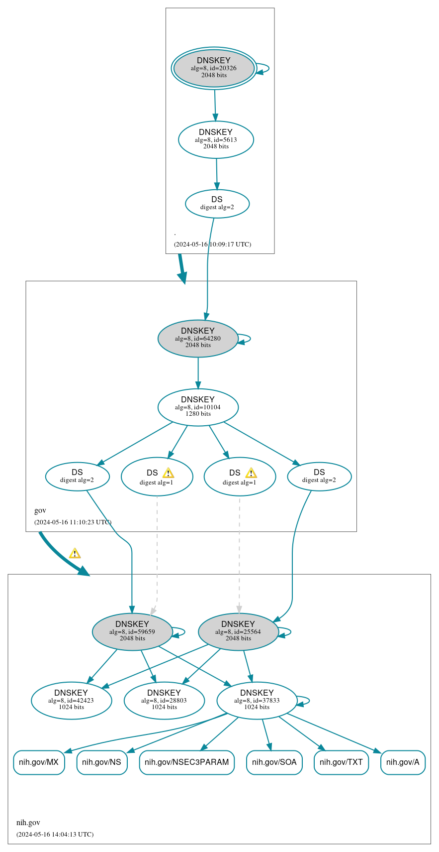 DNSSEC authentication graph