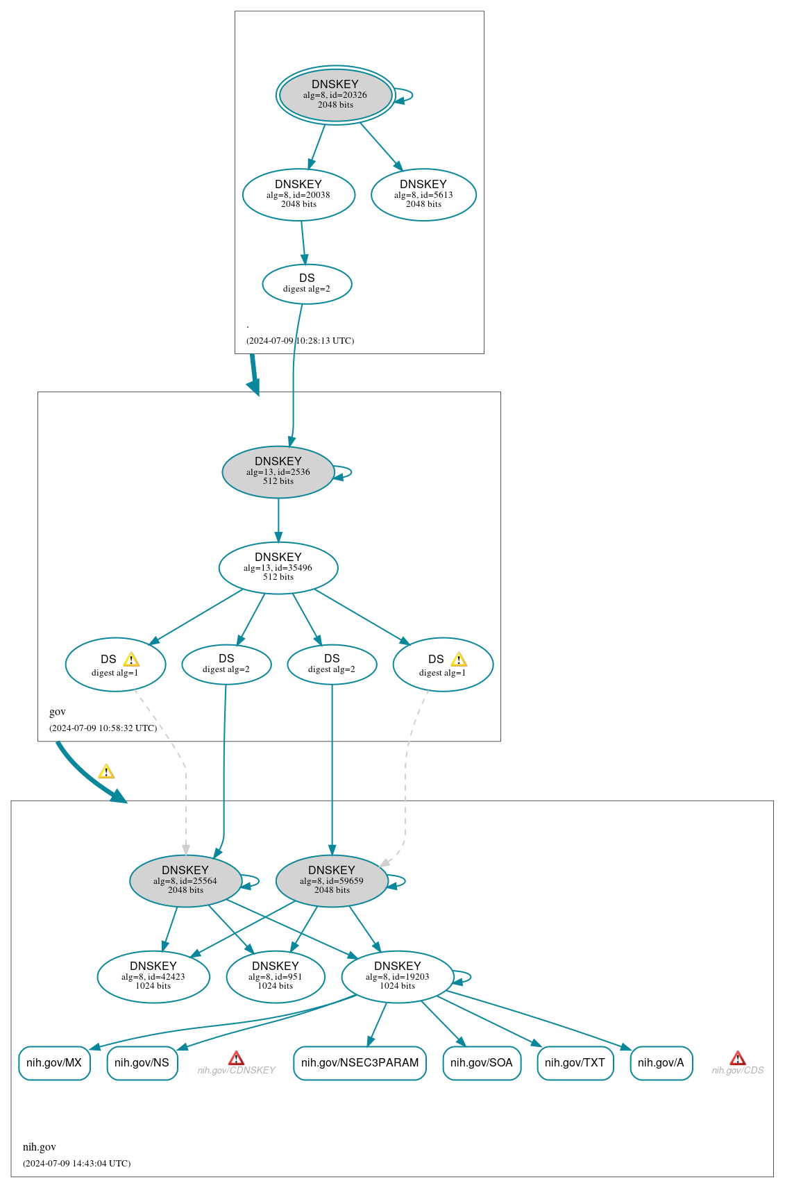 DNSSEC authentication graph