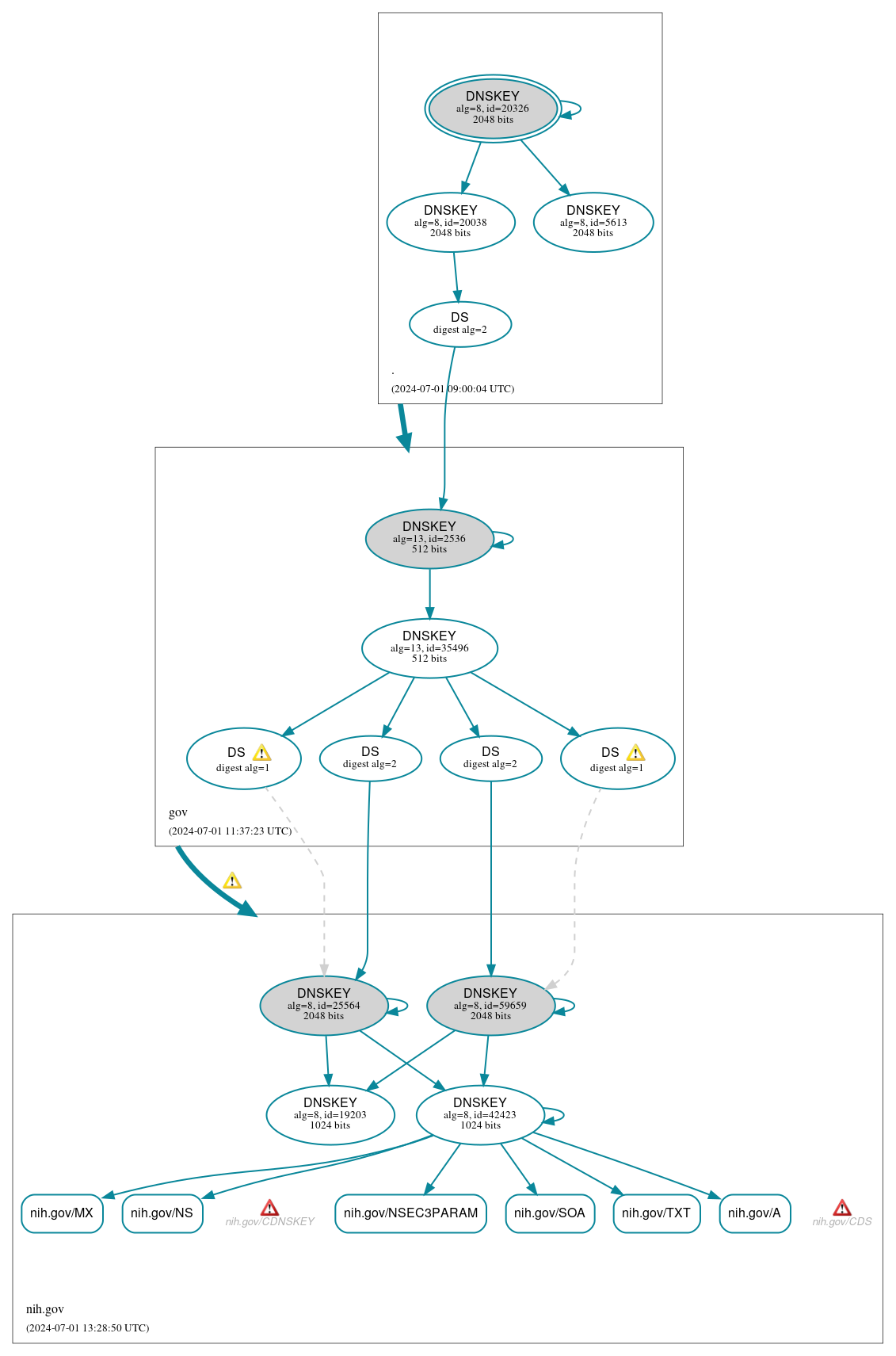 DNSSEC authentication graph