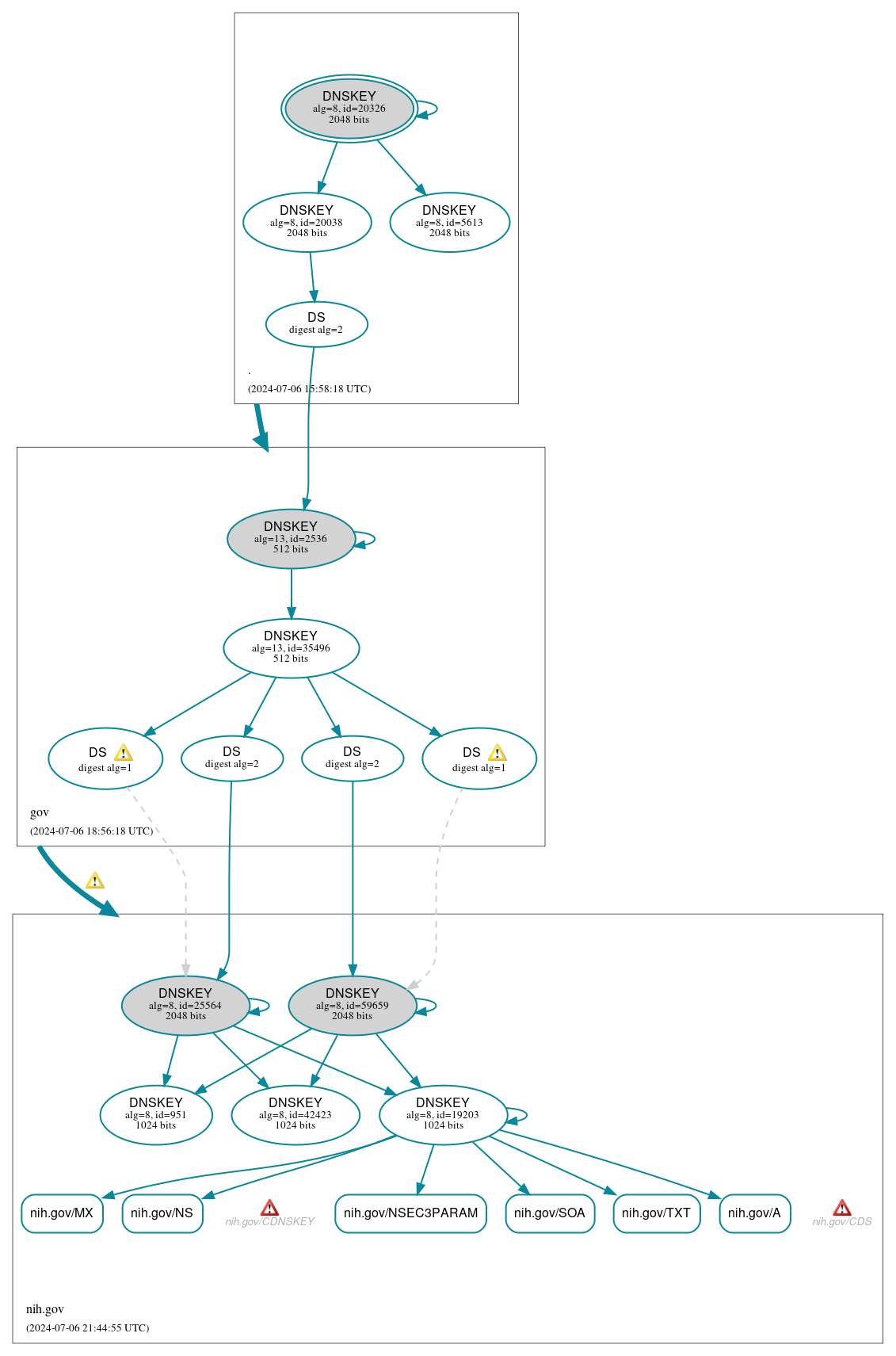 DNSSEC authentication graph