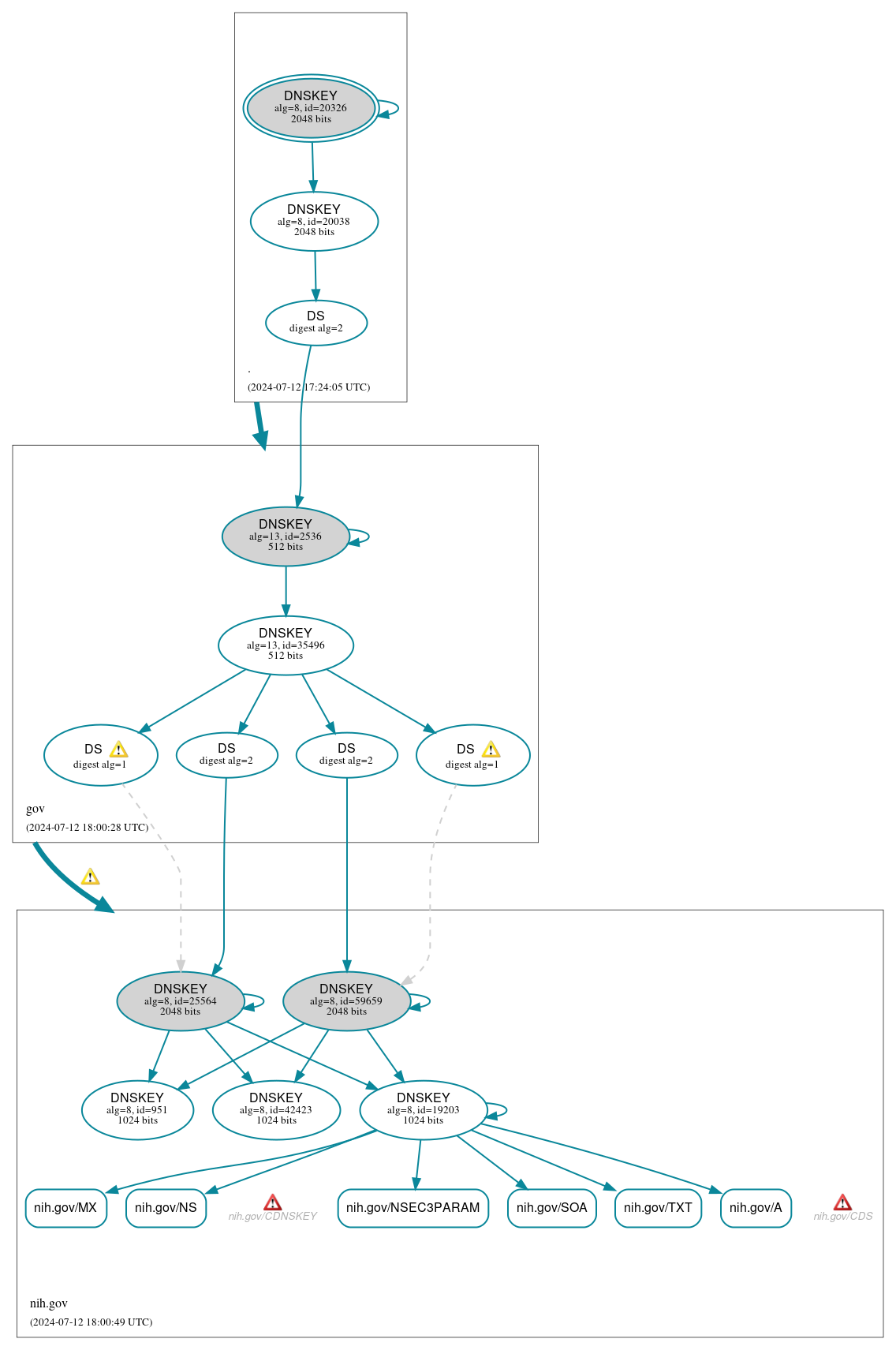 DNSSEC authentication graph